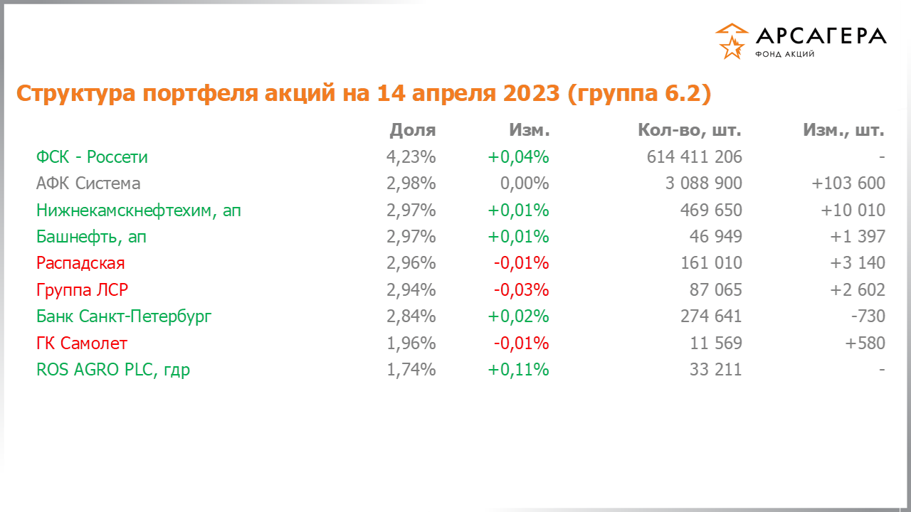 Изменение состава и структуры группы 6.2 портфеля фонда «Арсагера – фонд акций» за период с 31.03.2023 по 14.04.2023