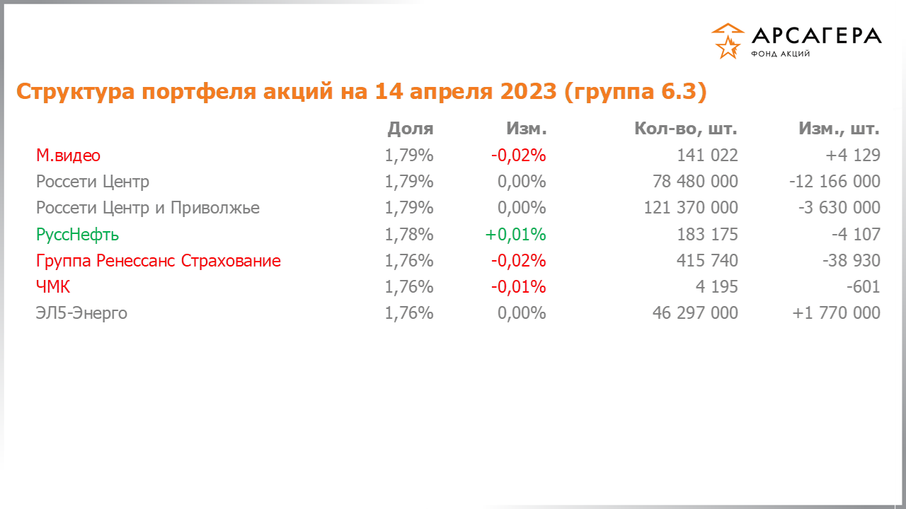 Изменение состава и структуры группы 6.3 портфеля фонда «Арсагера – фонд акций» за период с 31.03.2023 по 14.04.2023