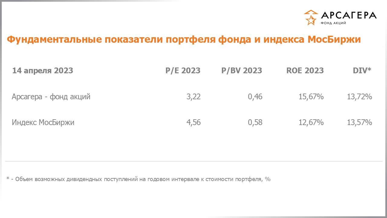 Изменение отраслевой структуры фонда «Арсагера – фонд акций» за период с 31.03.2023 по 14.04.2023