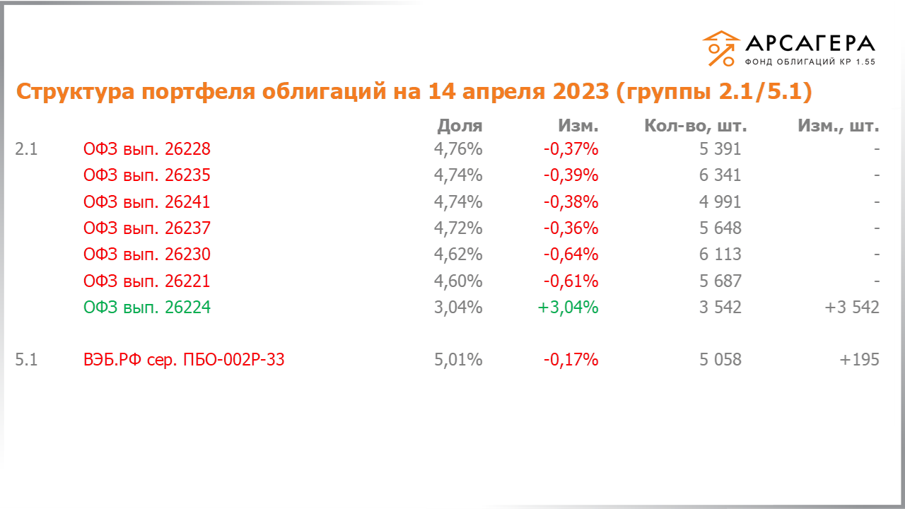 Изменение состава и структуры групп 2.1-5.1 портфеля «Арсагера – фонд облигаций КР 1.55» с 31.03.2023 по 14.04.2023
