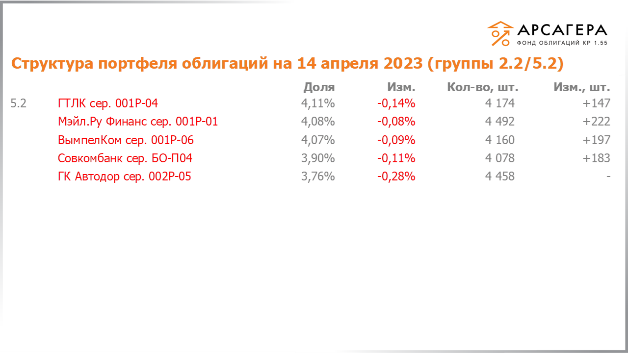 Изменение состава и структуры групп 2.2-5.2 портфеля «Арсагера – фонд облигаций КР 1.55» за период с 31.03.2023 по 14.04.2023