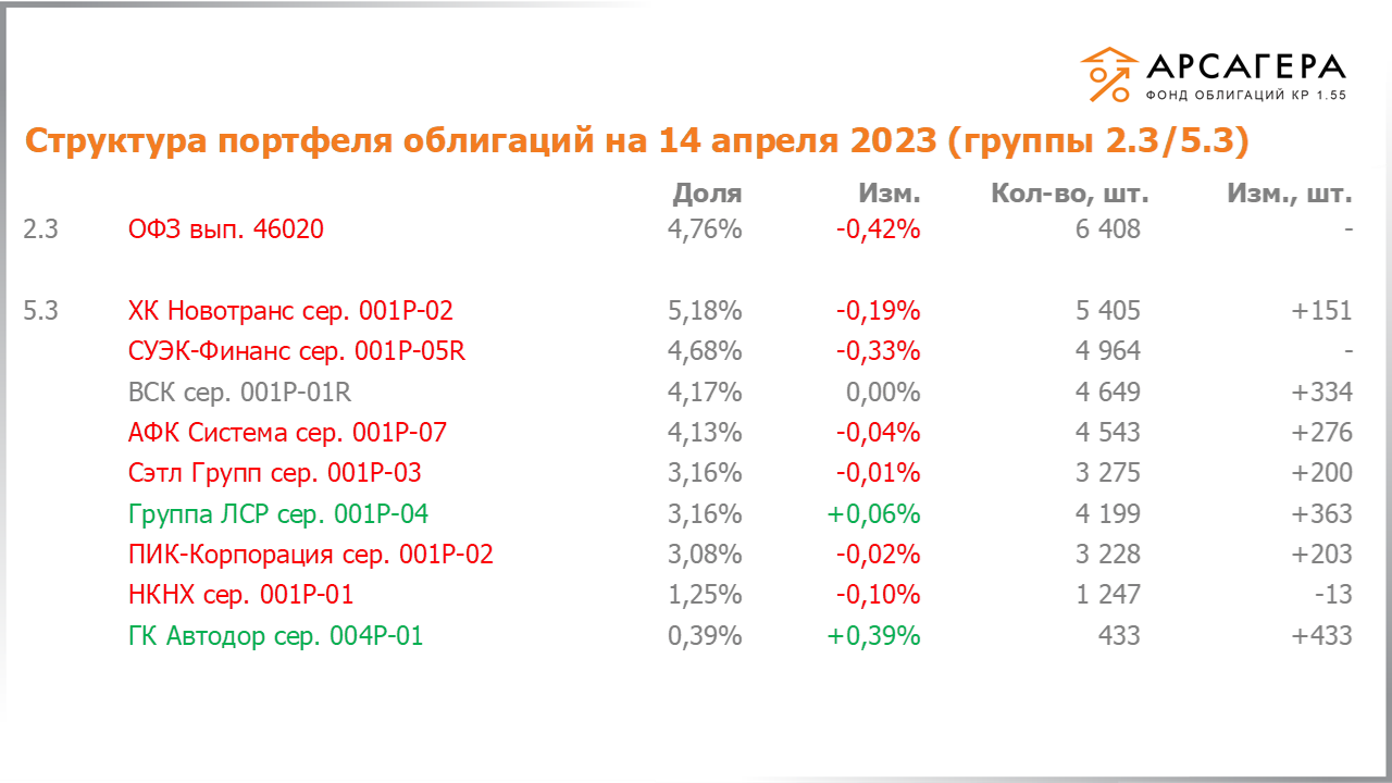 Изменение состава и структуры групп 2.3-5.3 портфеля «Арсагера – фонд облигаций КР 1.55» за период с 31.03.2023 по 14.04.2023