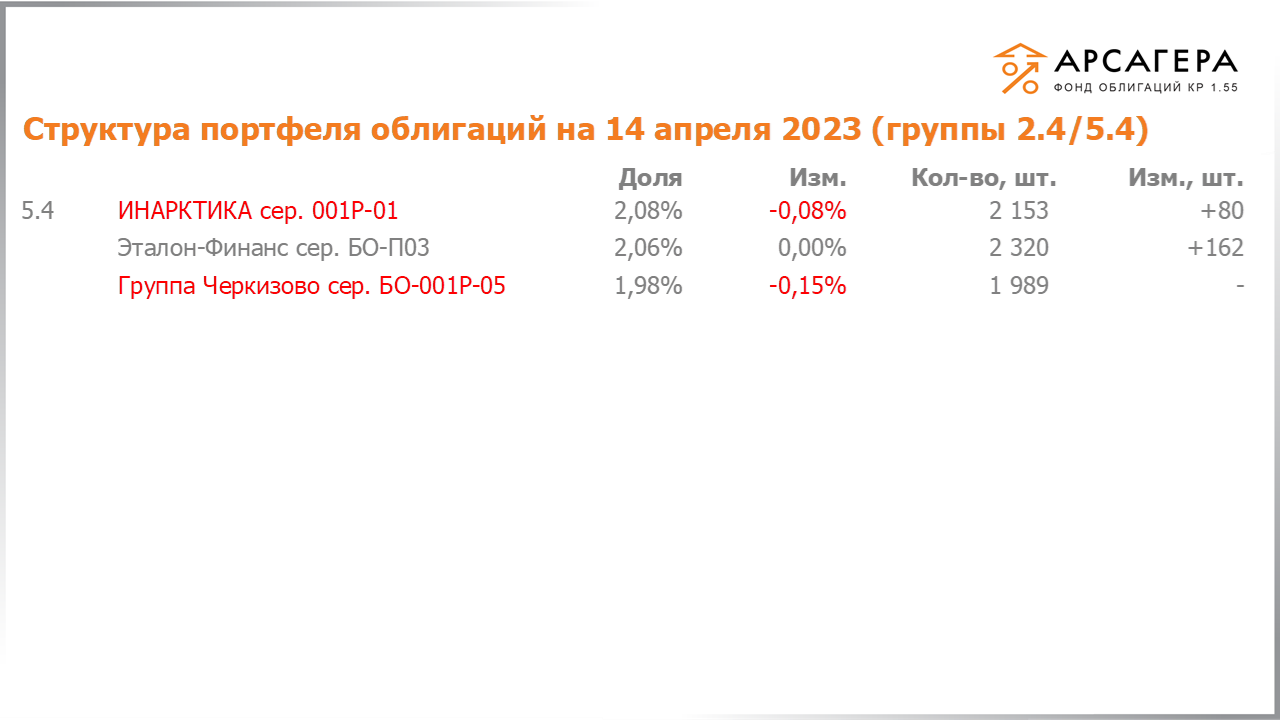 Изменение состава и структуры групп 2.4-5.4 портфеля «Арсагера – фонд облигаций КР 1.55» за период с 31.03.2023 по 14.04.2023