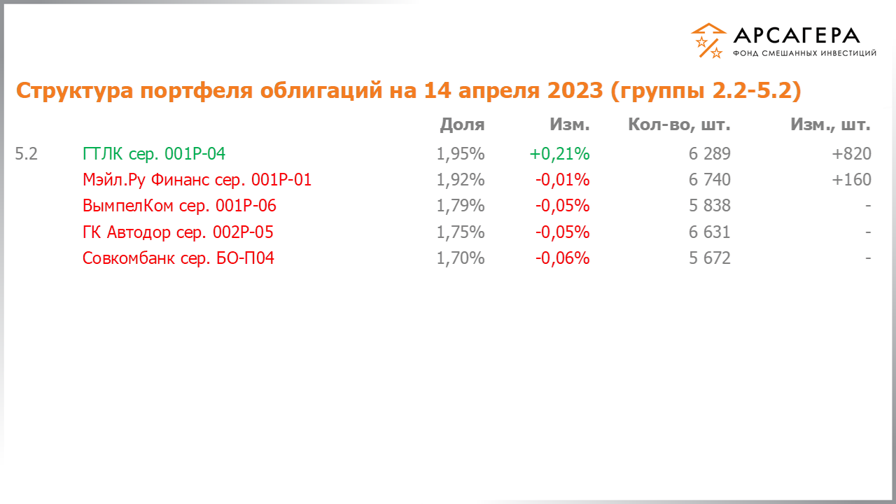 Изменение состава и структуры групп 2.2-5.2 портфеля фонда «Арсагера – фонд смешанных инвестиций» с 31.03.2023 по 14.04.2023