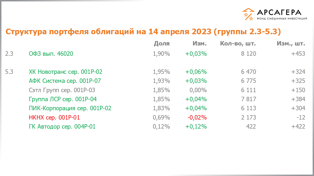 Изменение состава и структуры групп 2.3-5.3 портфеля фонда «Арсагера – фонд смешанных инвестиций» с 31.03.2023 по 14.04.2023
