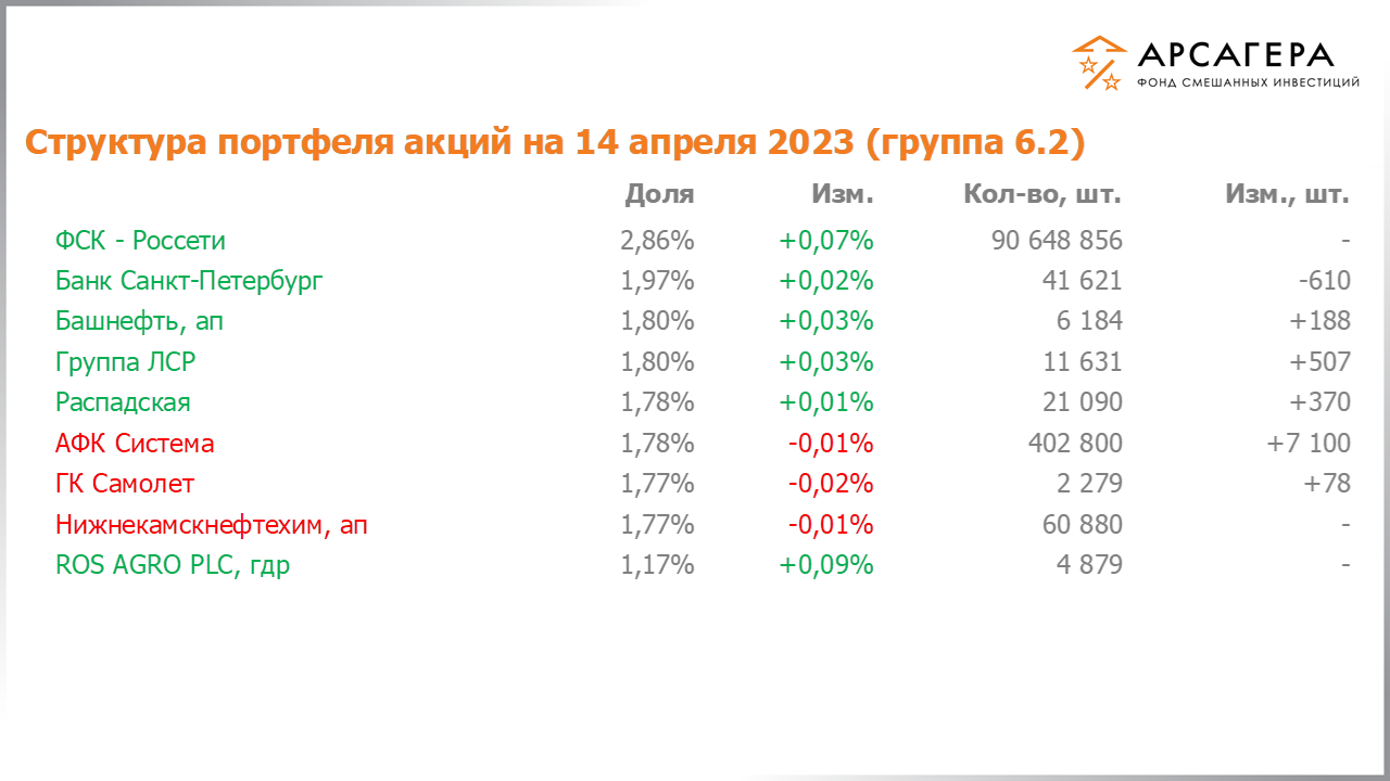Изменение состава и структуры группы 6.2 портфеля фонда «Арсагера – фонд смешанных инвестиций» c 31.03.2023 по 14.04.2023