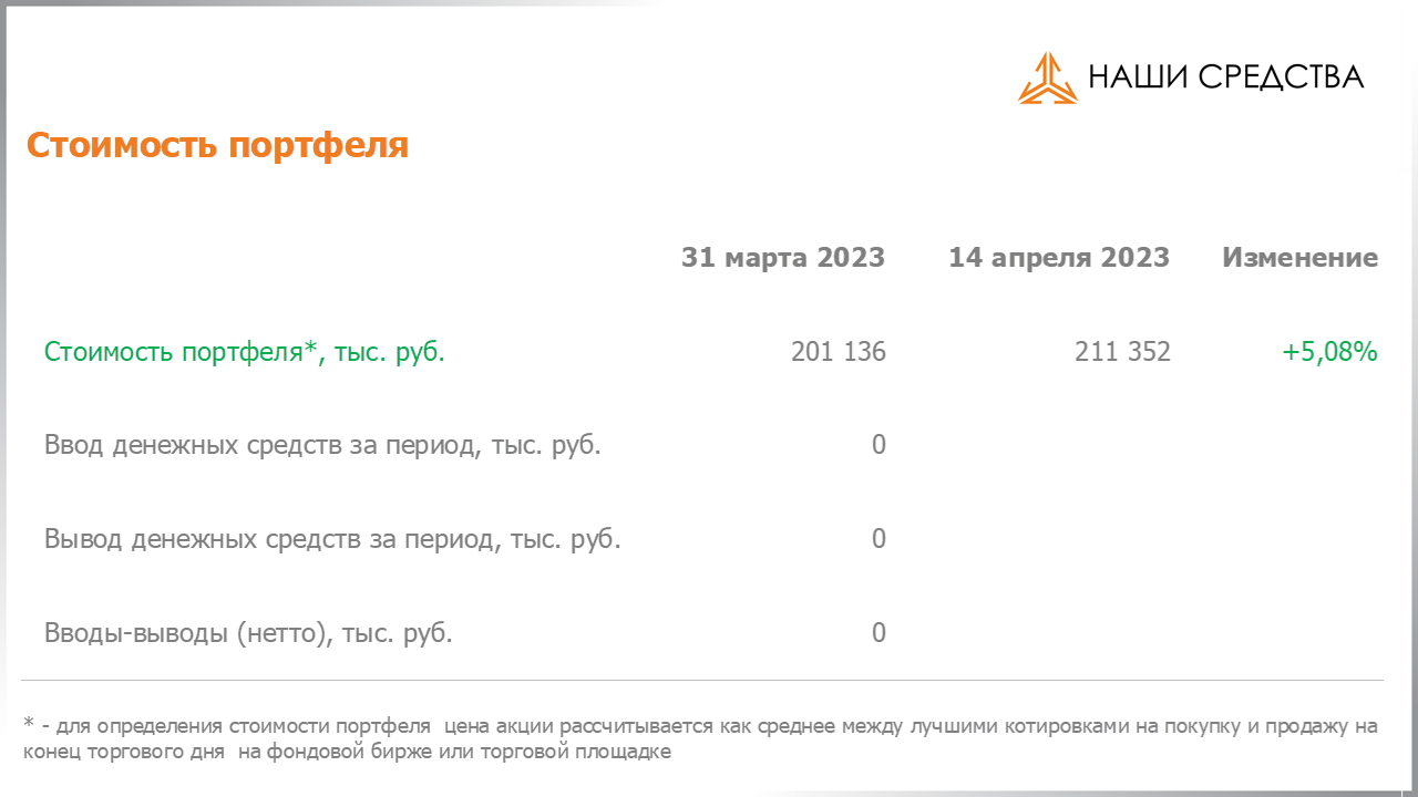 Изменение стоимости портфеля собственных УК «Арсагера» c 31.03.2023 по 14.04.2023