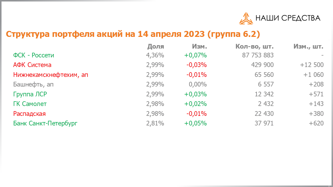 Изменение состава и структуры группы 6.2 портфеля УК «Арсагера» с 31.03.2023 по 14.04.2023