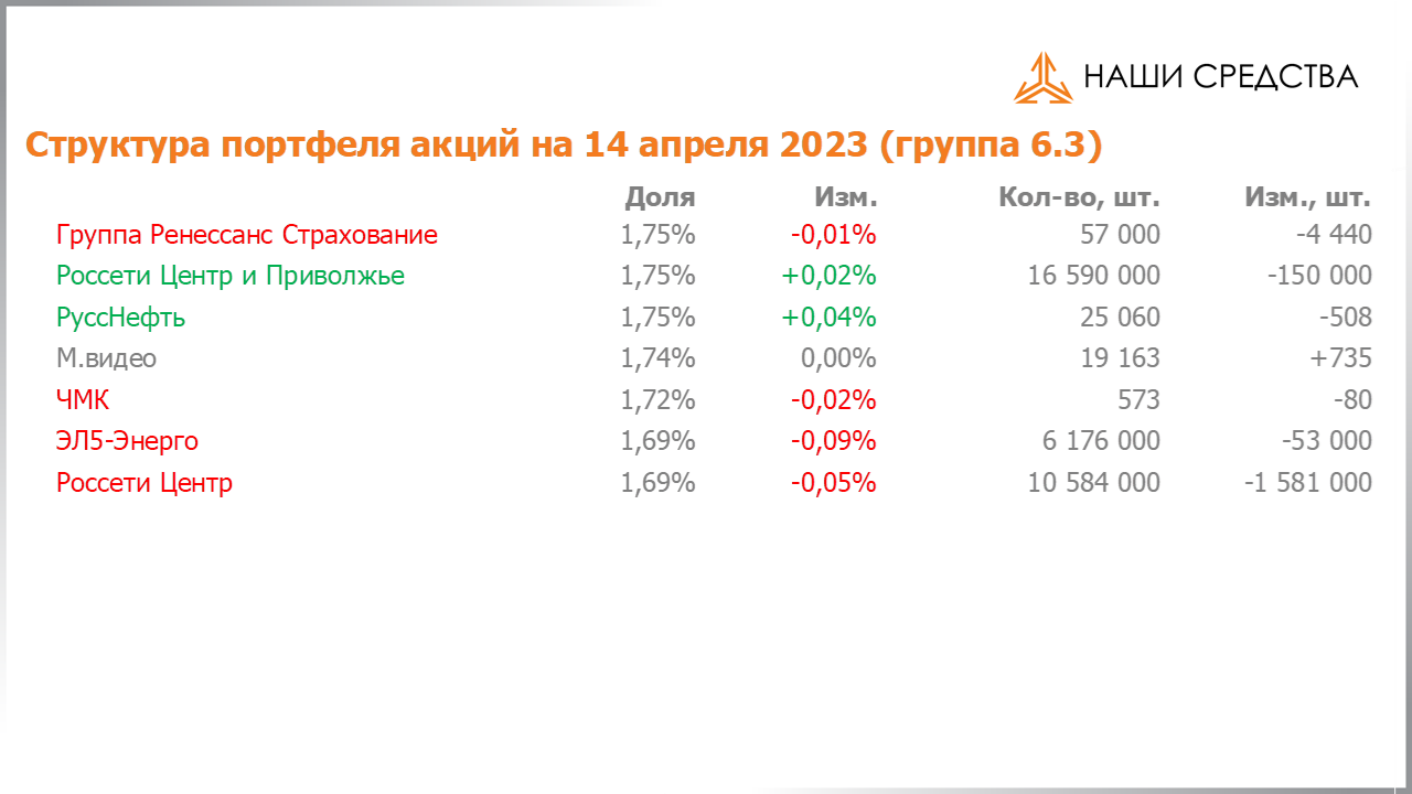 Изменение состава и структуры группы 6.3 портфеля УК «Арсагера» с 31.03.2023 по 14.04.2023