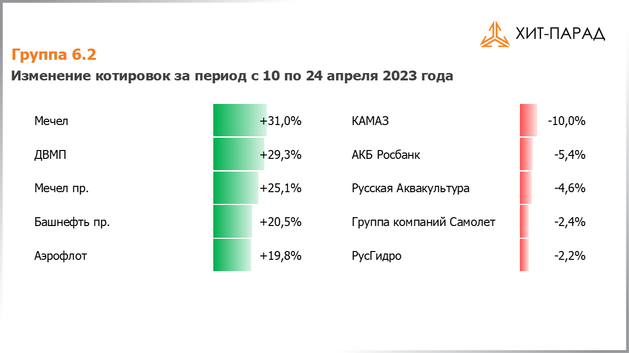 Таблица с изменениями котировок акций группы 6.2 за период с 10.04.2023 по 24.04.2023