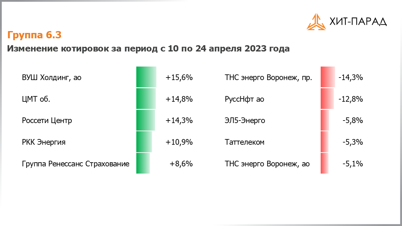 Таблица с изменениями котировок акций группы 6.3 за период с 10.04.2023 по 24.04.2023