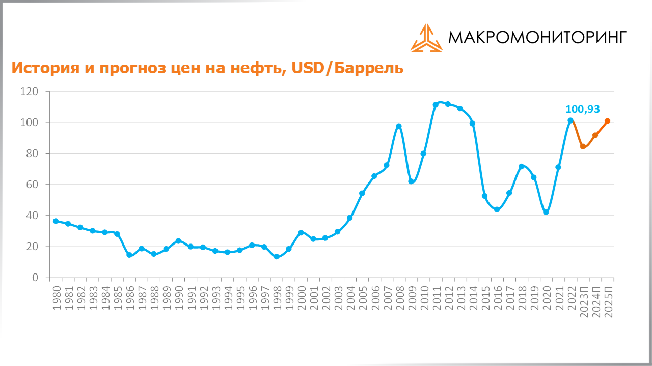 График исторических и прогнозных цен на нефть c 11.04.2023 по 25.04.2023
