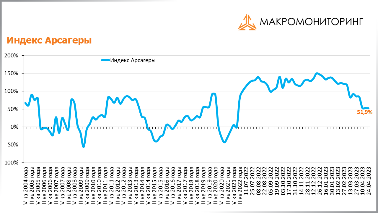 График изменения индекса Арсагеры с 11.04.2023 по 25.04.2023