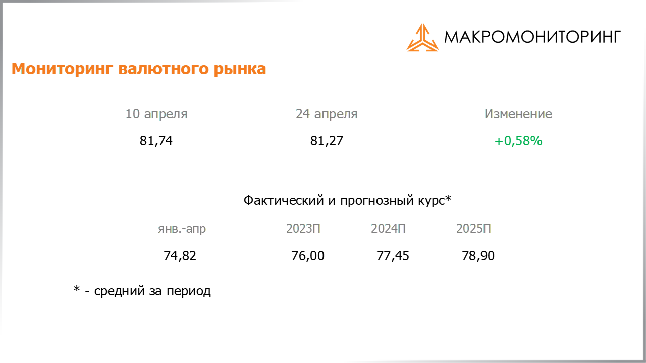 Изменение стоимости валюты с 11.04.2023 по 25.04.2023, прогноз стоимости от Арсагеры