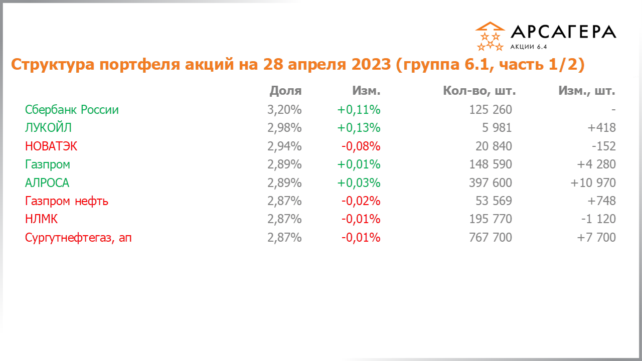 Изменение состава и структуры группы 6.1 портфеля фонда Арсагера – акции 6.4 с 14.04.2023 по 28.04.2023