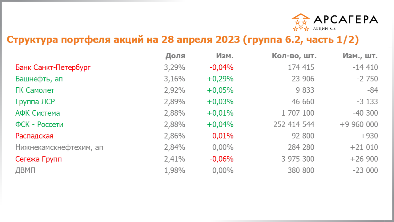 Изменение состава и структуры группы 6.2 портфеля фонда Арсагера – акции 6.4 с 14.04.2023 по 28.04.2023