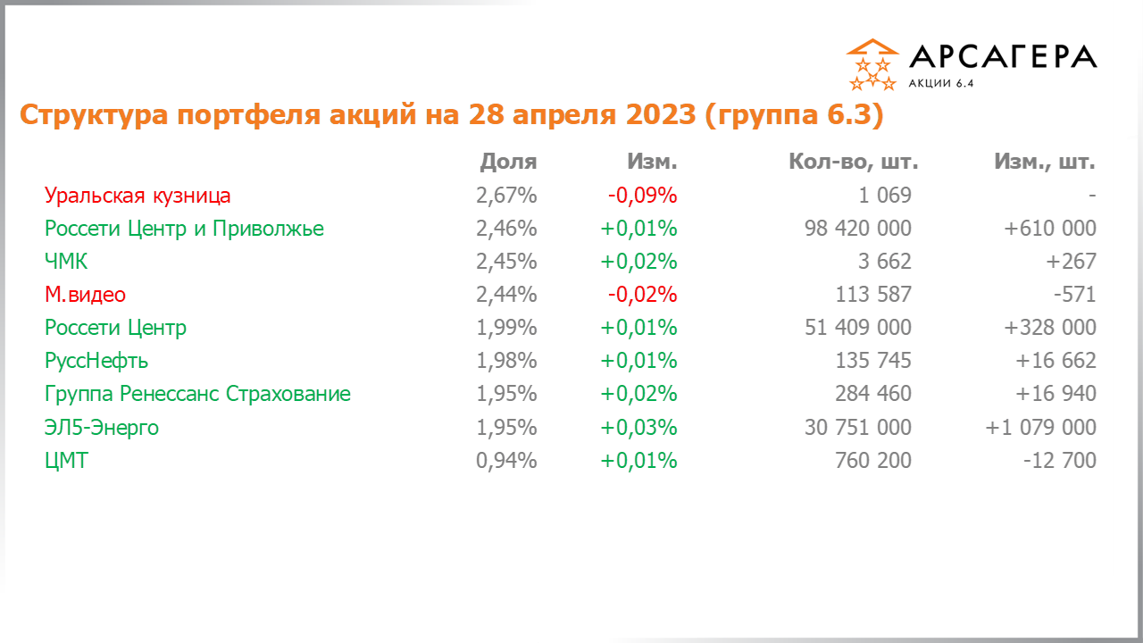Изменение состава и структуры группы 6.3 портфеля фонда Арсагера – акции 6.4 с 14.04.2023 по 28.04.2023