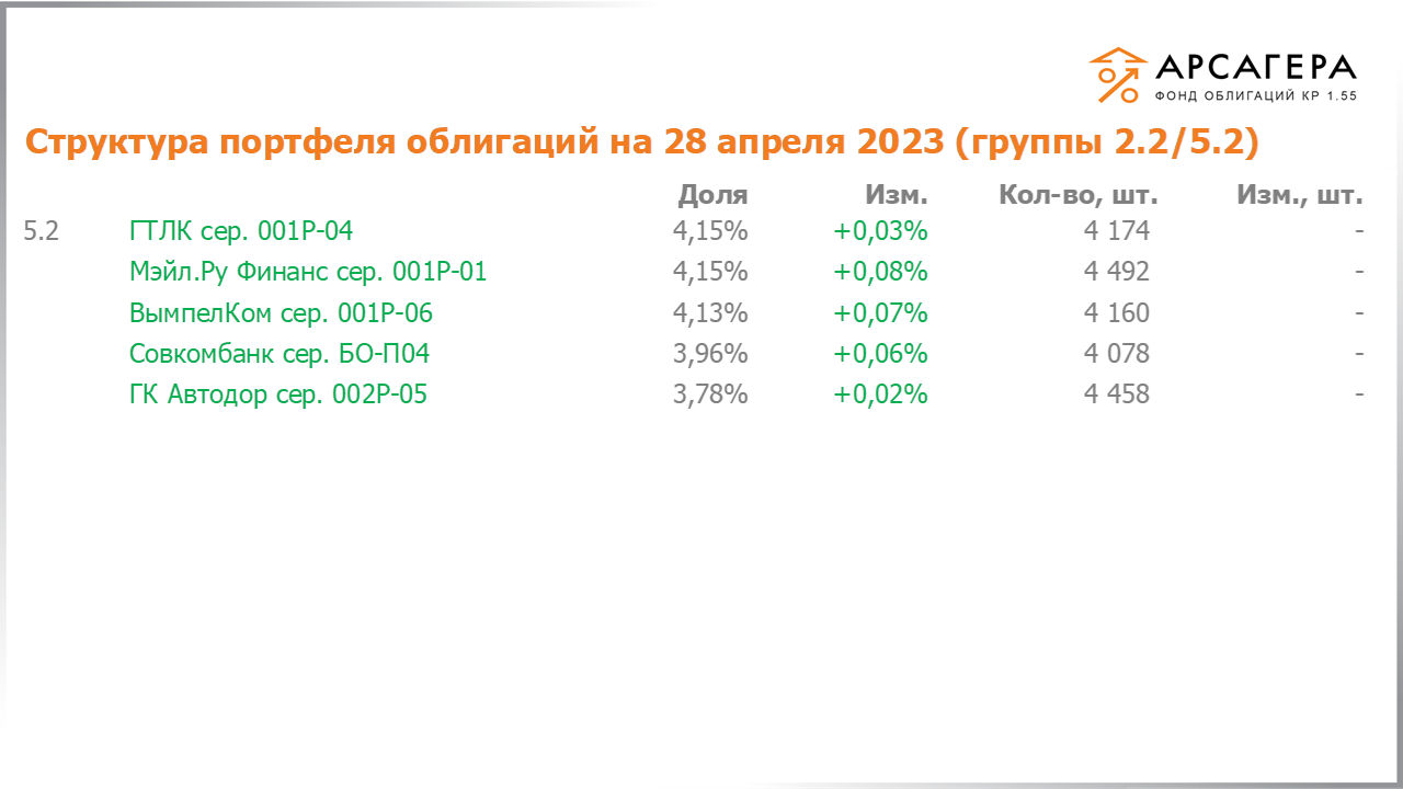 Изменение состава и структуры групп 2.2-5.2 портфеля «Арсагера – фонд облигаций КР 1.55» за период с 14.04.2023 по 28.04.2023