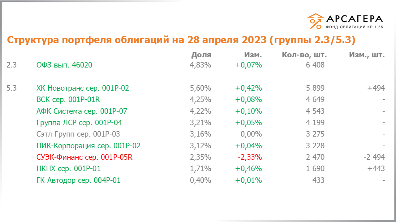 Изменение состава и структуры групп 2.3-5.3 портфеля «Арсагера – фонд облигаций КР 1.55» за период с 14.04.2023 по 28.04.2023