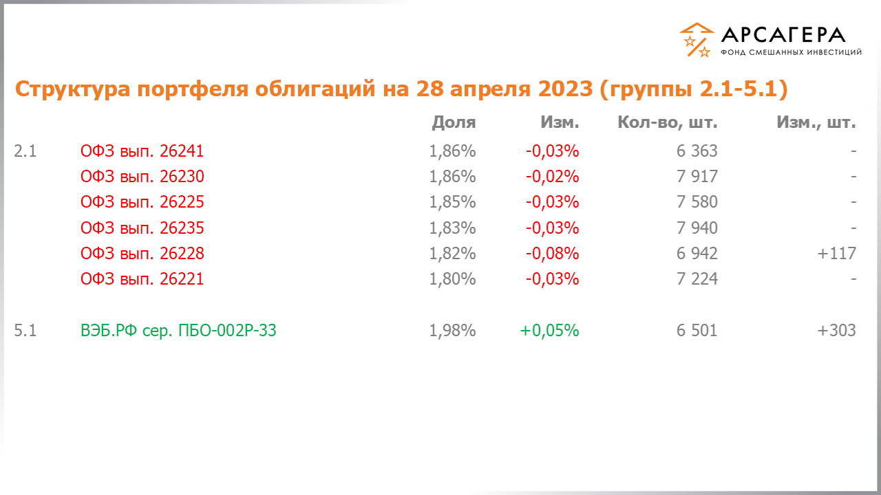 Изменение состава и структуры групп 2.1-5.1 портфеля фонда «Арсагера – фонд смешанных инвестиций» с 14.04.2023 по 28.04.2023