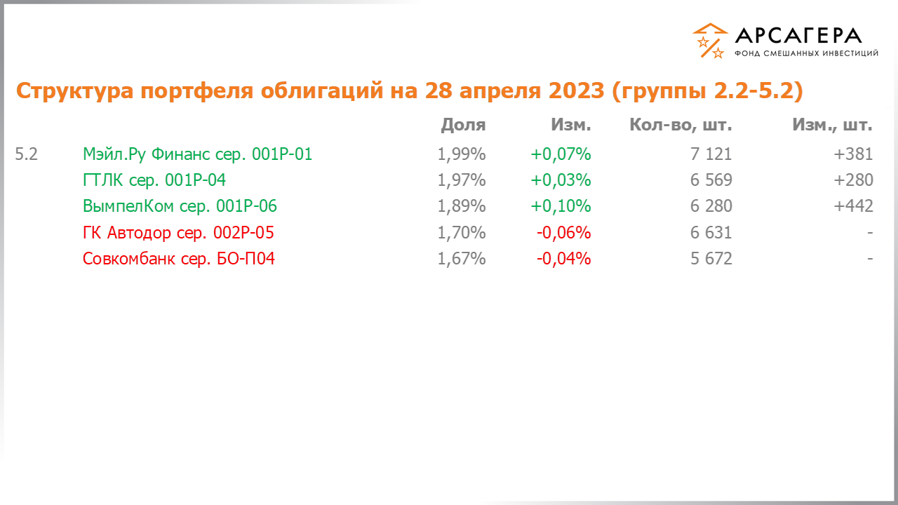 Изменение состава и структуры групп 2.2-5.2 портфеля фонда «Арсагера – фонд смешанных инвестиций» с 14.04.2023 по 28.04.2023