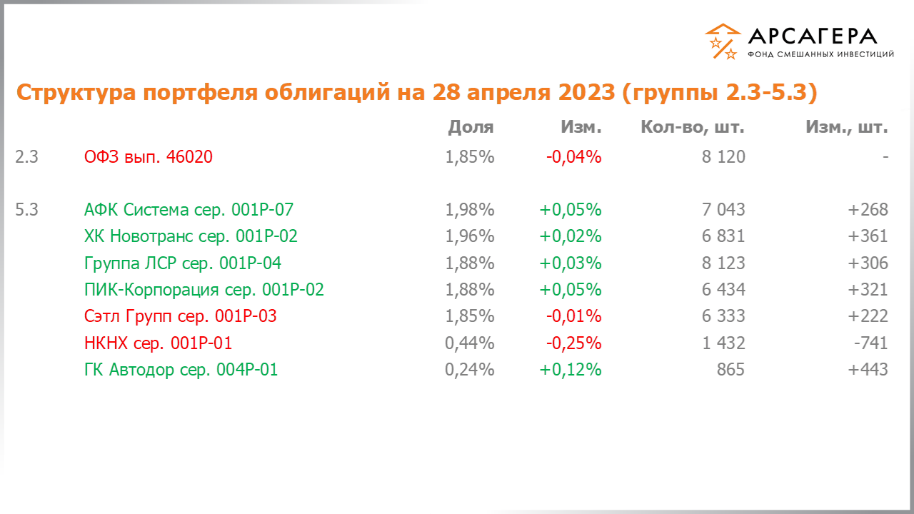 Изменение состава и структуры групп 2.3-5.3 портфеля фонда «Арсагера – фонд смешанных инвестиций» с 14.04.2023 по 28.04.2023