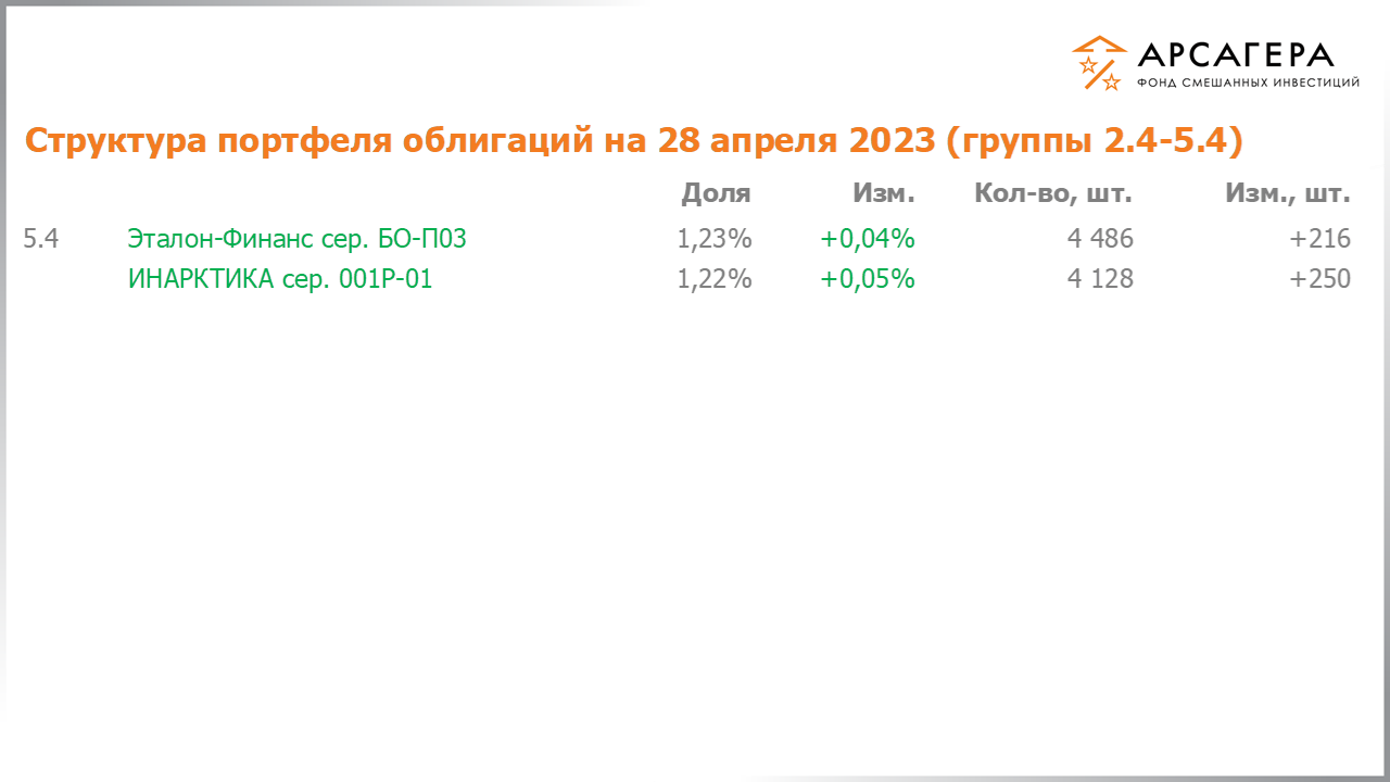 Изменение состава и структуры групп 2.4-5.4 портфеля фонда «Арсагера – фонд смешанных инвестиций» с 14.04.2023 по 28.04.2023