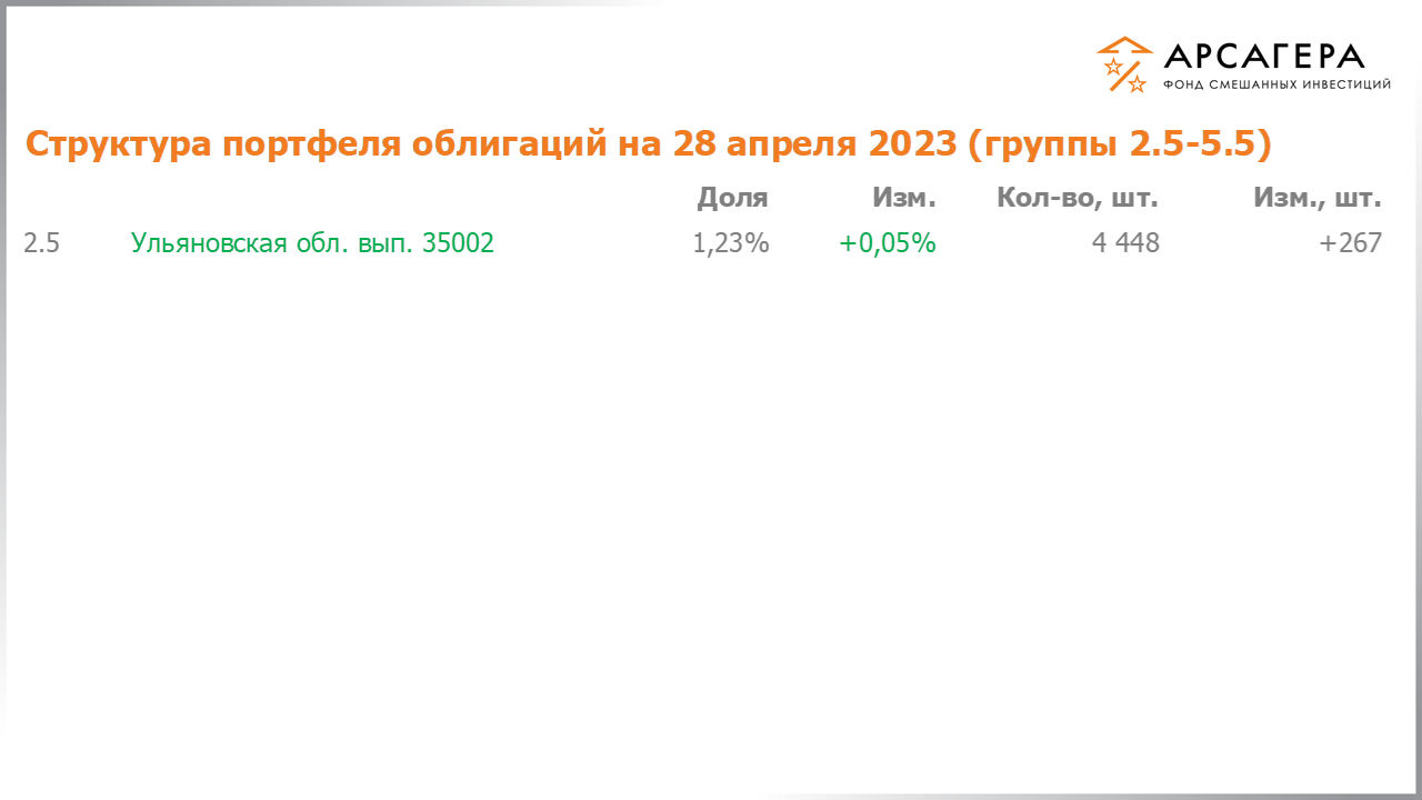 Изменение состава и структуры групп 2.5-5.5 портфеля фонда «Арсагера – фонд смешанных инвестиций» с 14.04.2023 по 28.04.2023