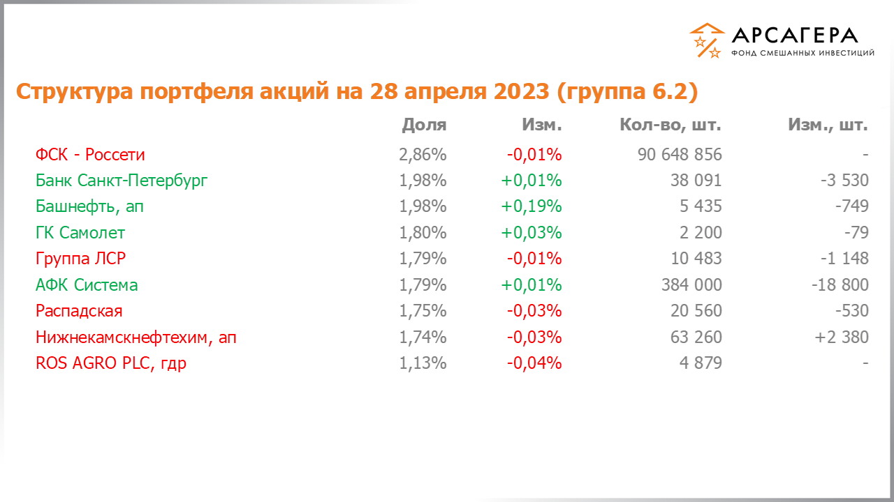 Изменение состава и структуры группы 6.2 портфеля фонда «Арсагера – фонд смешанных инвестиций» c 14.04.2023 по 28.04.2023