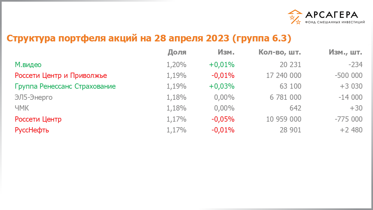 Изменение состава и структуры группы 6.3 портфеля фонда «Арсагера – фонд смешанных инвестиций» c 14.04.2023 по 28.04.2023
