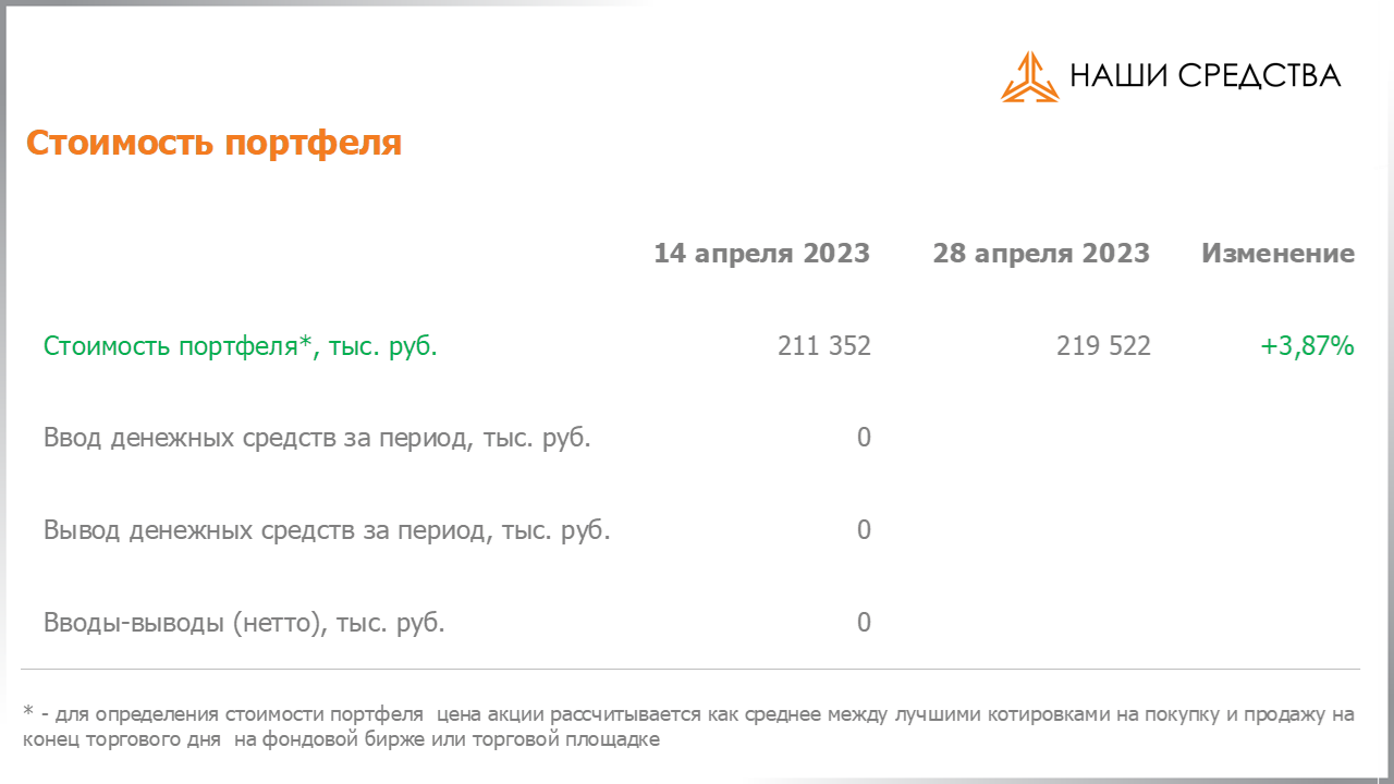 Изменение стоимости портфеля собственных УК «Арсагера» c 14.04.2023 по 28.04.2023