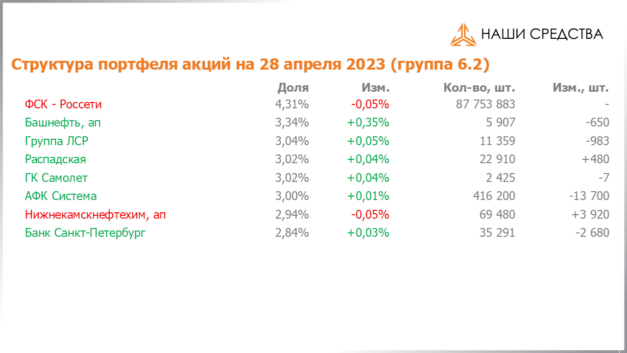 Изменение состава и структуры группы 6.2 портфеля УК «Арсагера» с 14.04.2023 по 28.04.2023
