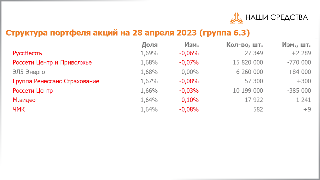 Изменение состава и структуры группы 6.4 портфеля УК «Арсагера» с 14.04.2023 по 28.04.2023