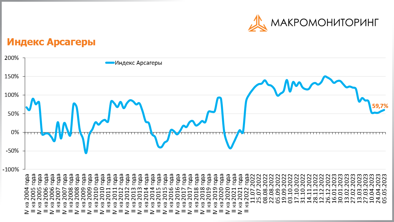 График изменения индекса Арсагеры с 25.04.2023 по 09.05.2023