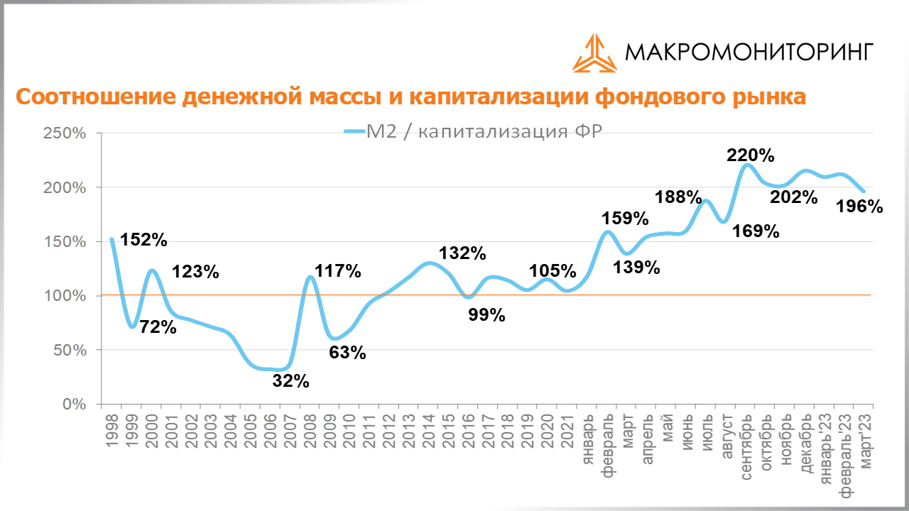 График соотношения денежной массы и капитализации фондового рынка с 25.04.2023 по 09.05.2023