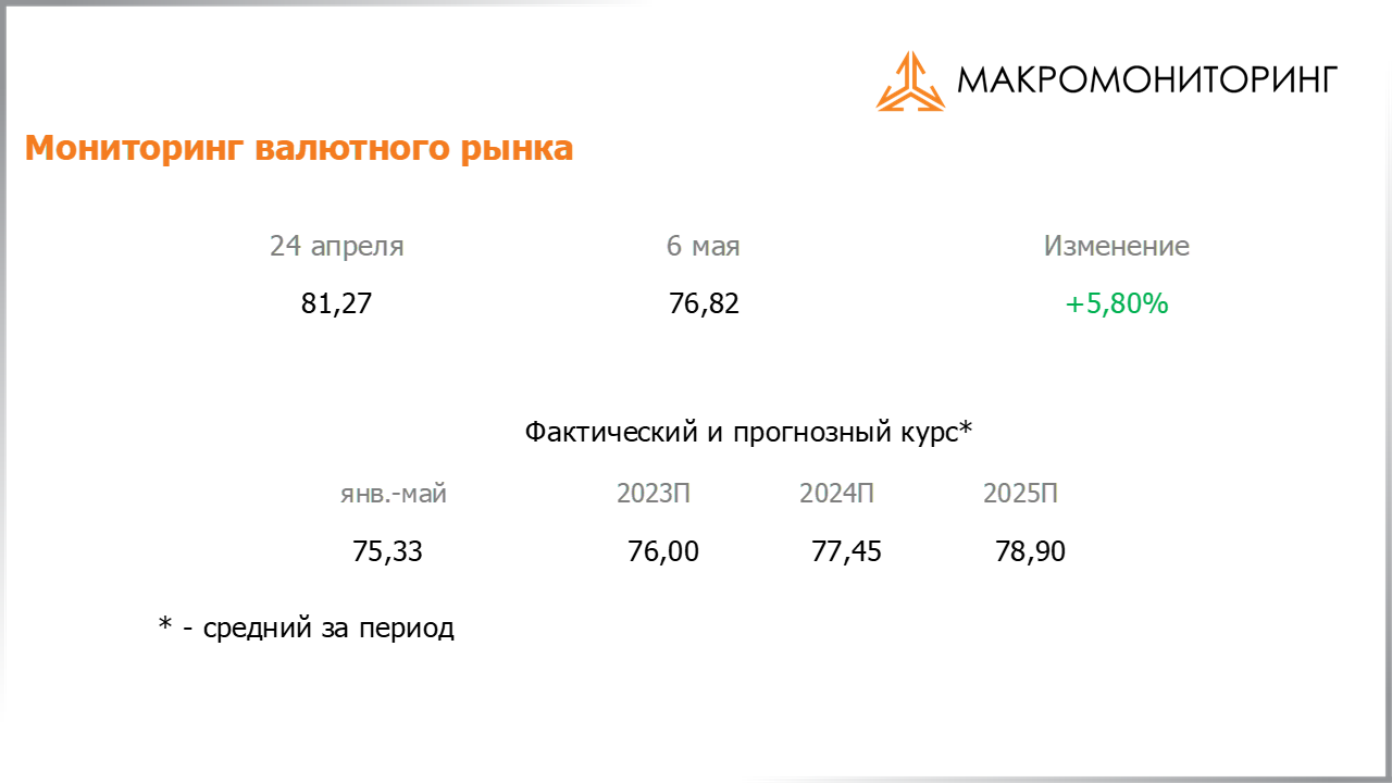 Изменение стоимости валюты с 25.04.2023 по 09.05.2023, прогноз стоимости от Арсагеры