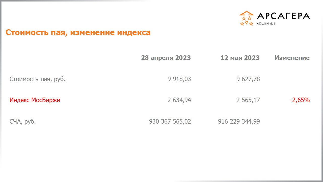 Изменение стоимости пая Арсагера – акции 6.4 и индекса МосБиржи c 28.04.2023 по 12.05.2023
