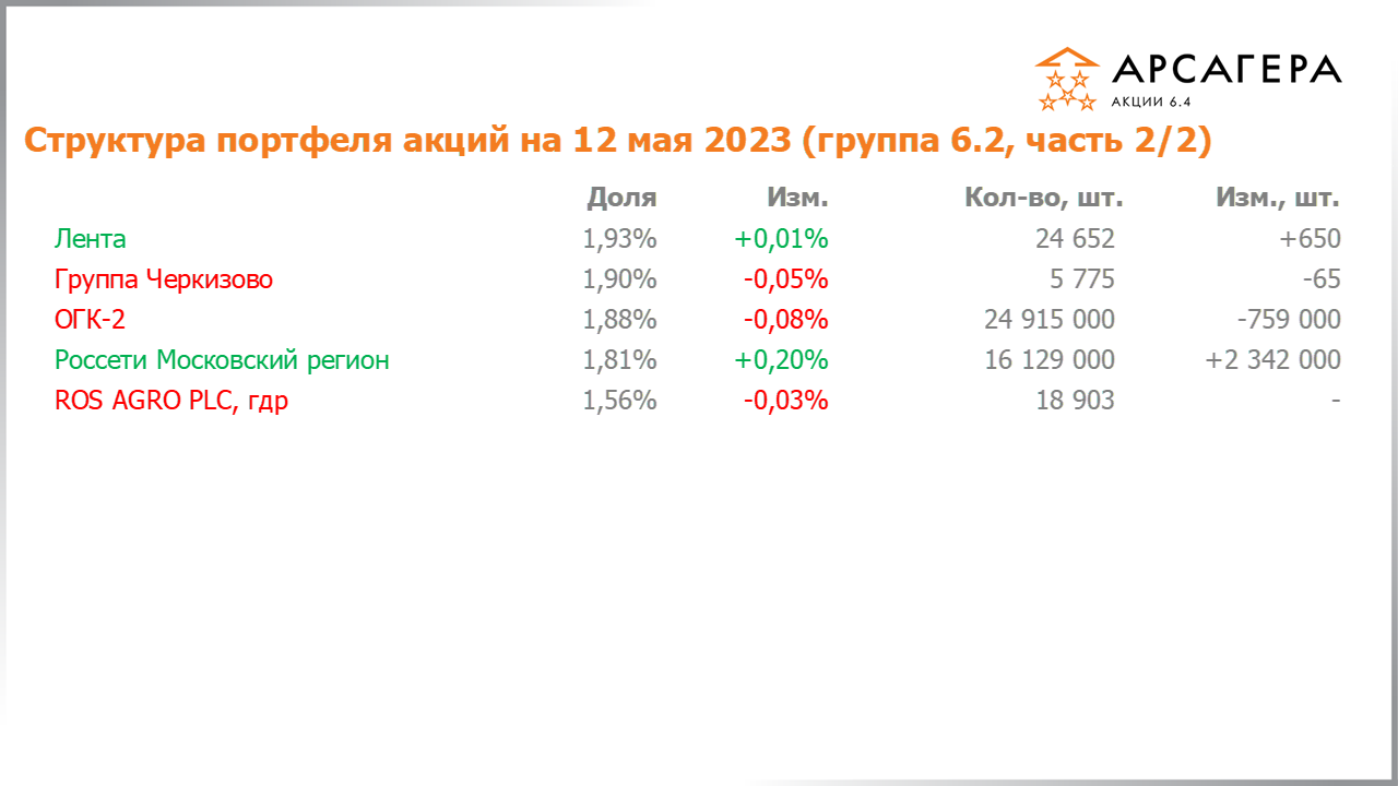 Изменение состава и структуры группы 6.2 портфеля фонда Арсагера – акции 6.4 с 28.04.2023 по 12.05.2023