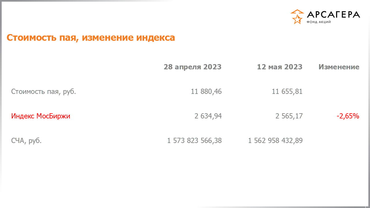 Изменение стоимости пая фонда «Арсагера – фонд акций» и индекса МосБиржи с 28.04.2023 по 12.05.2023