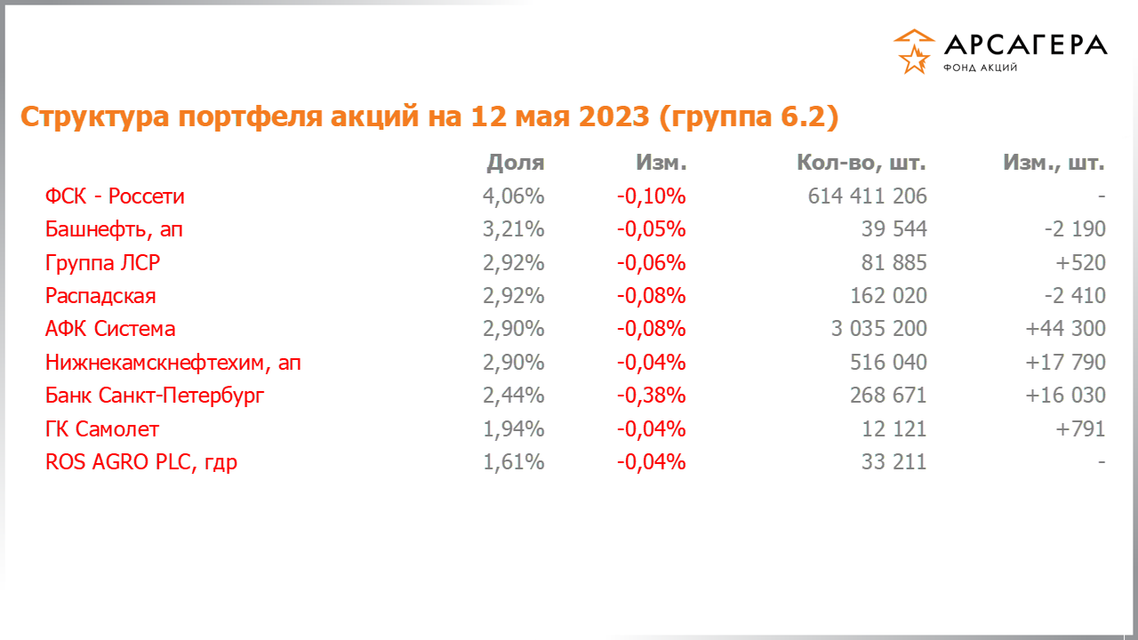 Изменение состава и структуры группы 6.2 портфеля фонда «Арсагера – фонд акций» за период с 28.04.2023 по 12.05.2023