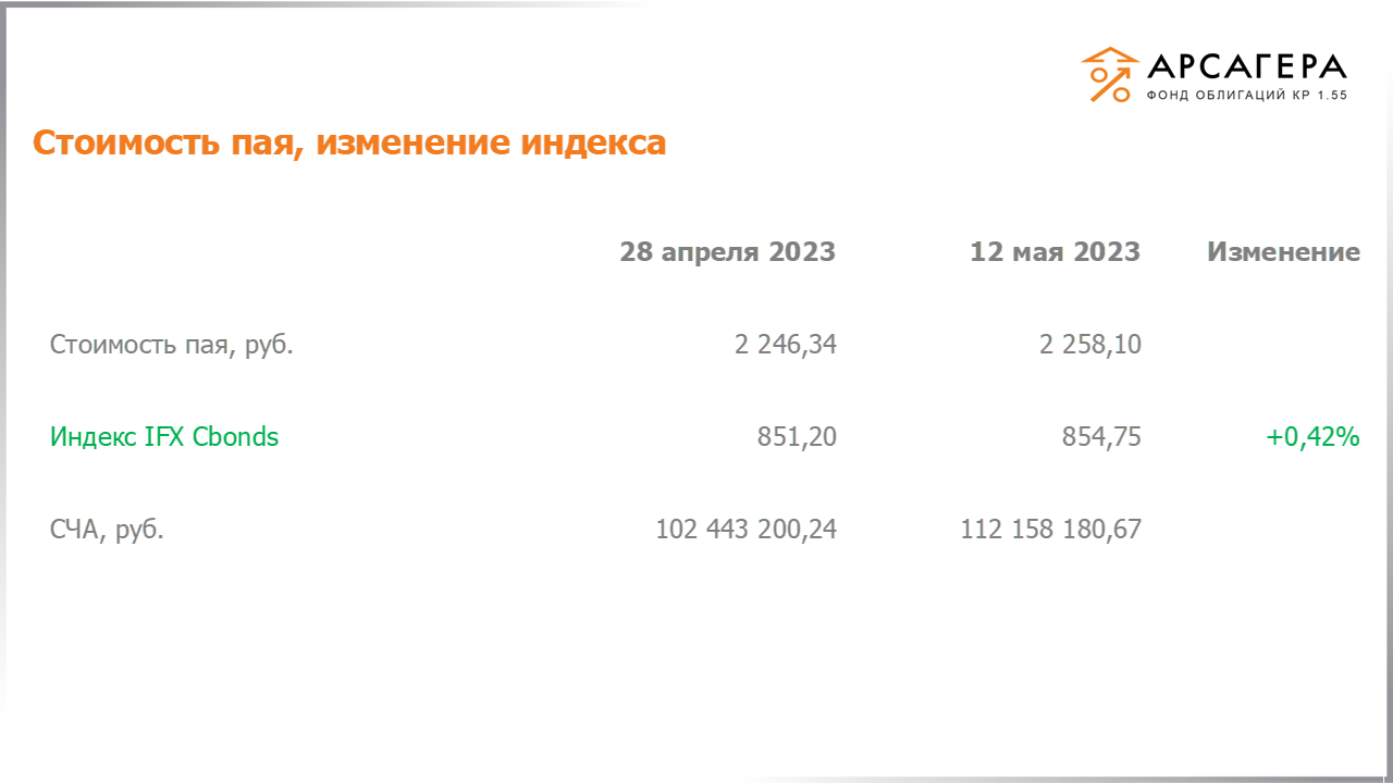 Изменение стоимости пая фонда «Арсагера – фонд облигаций КР 1.55» и индекса IFX Cbonds с 28.04.2023 по 12.05.2023