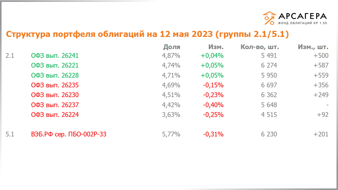 Изменение состава и структуры групп 2.1-5.1 портфеля «Арсагера – фонд облигаций КР 1.55» с 28.04.2023 по 12.05.2023