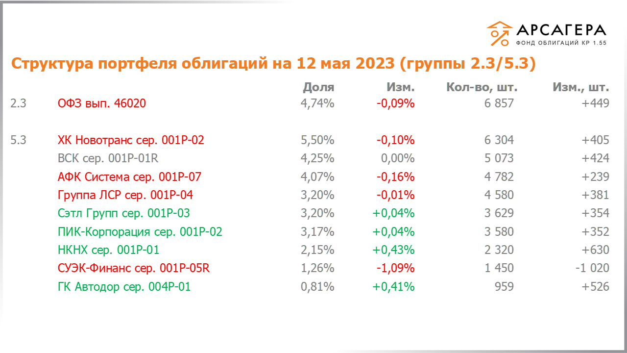 Изменение состава и структуры групп 2.3-5.3 портфеля «Арсагера – фонд облигаций КР 1.55» за период с 28.04.2023 по 12.05.2023