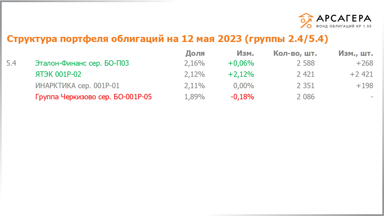 Изменение состава и структуры групп 2.4-5.4 портфеля «Арсагера – фонд облигаций КР 1.55» за период с 28.04.2023 по 12.05.2023