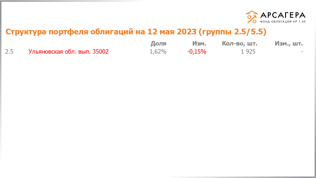 Изменение состава и структуры групп 2.4-5.4 портфеля «Арсагера – фонд облигаций КР 1.55» за период с 28.04.2023 по 12.05.2023