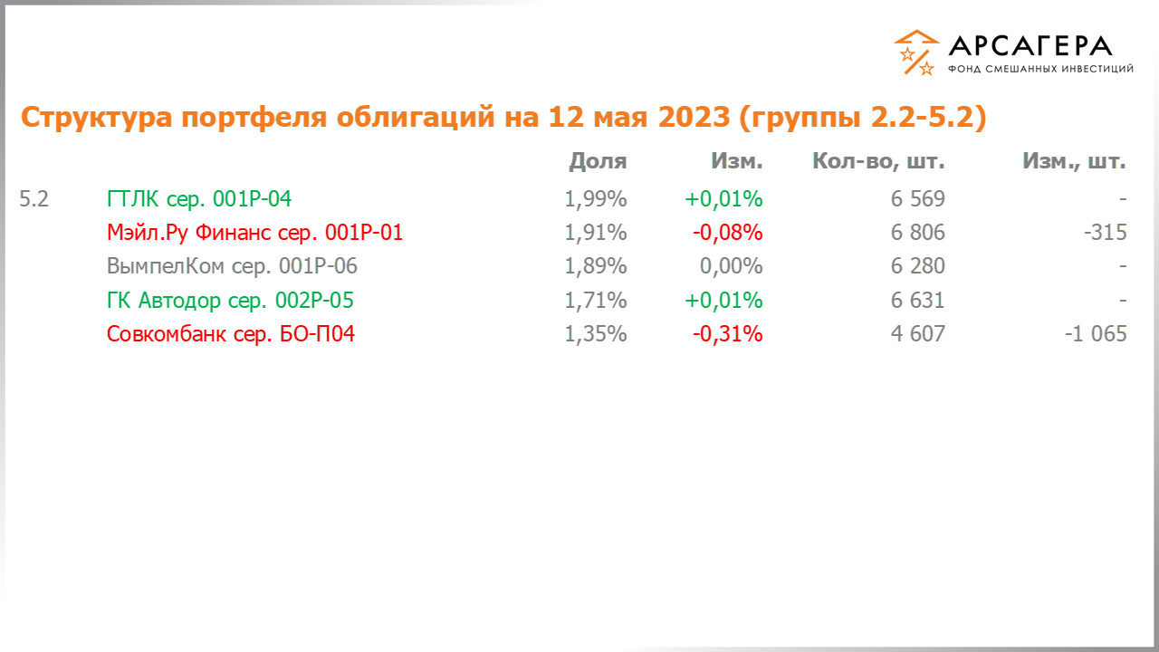 Изменение состава и структуры групп 2.2-5.2 портфеля фонда «Арсагера – фонд смешанных инвестиций» с 28.04.2023 по 12.05.2023