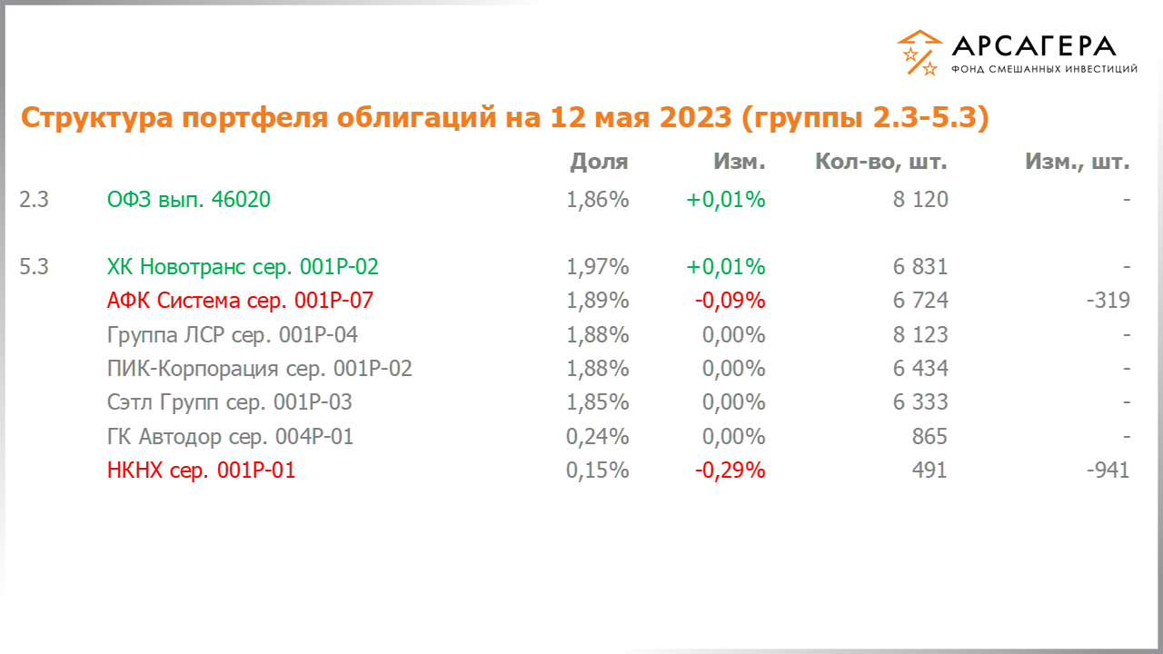 Изменение состава и структуры групп 2.3-5.3 портфеля фонда «Арсагера – фонд смешанных инвестиций» с 28.04.2023 по 12.05.2023