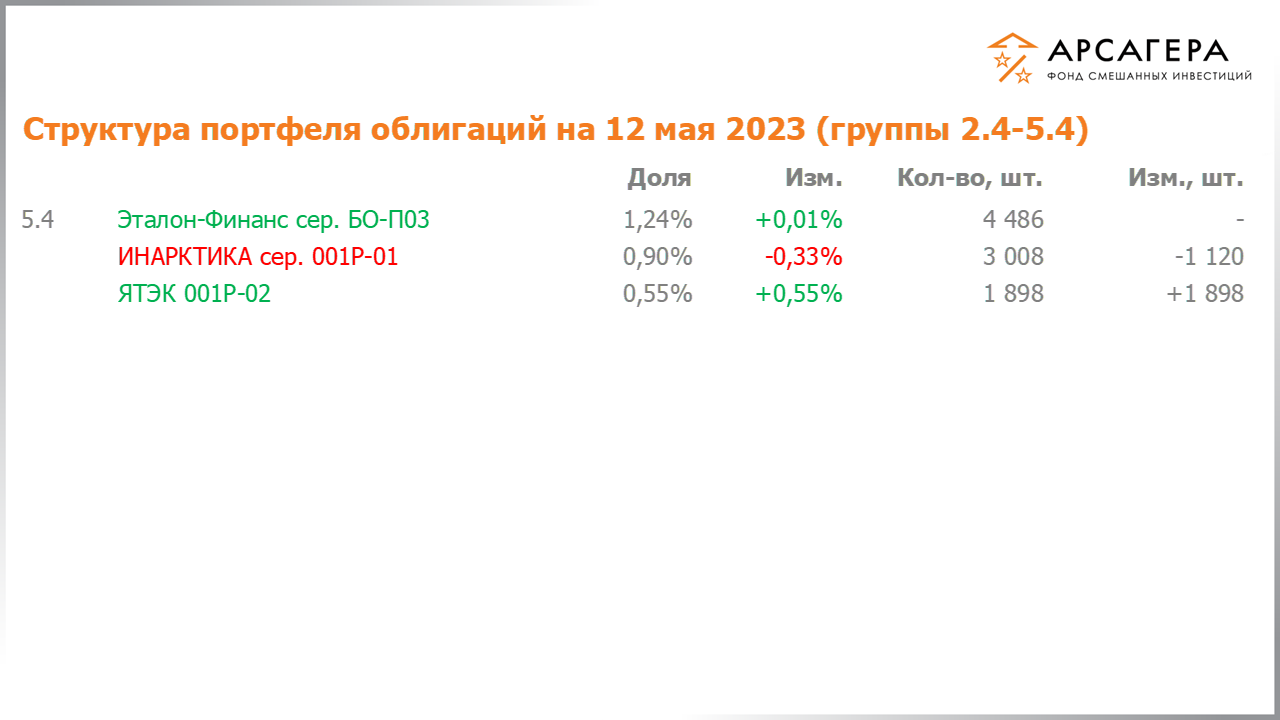 Изменение состава и структуры групп 2.4-5.4 портфеля фонда «Арсагера – фонд смешанных инвестиций» с 28.04.2023 по 12.05.2023