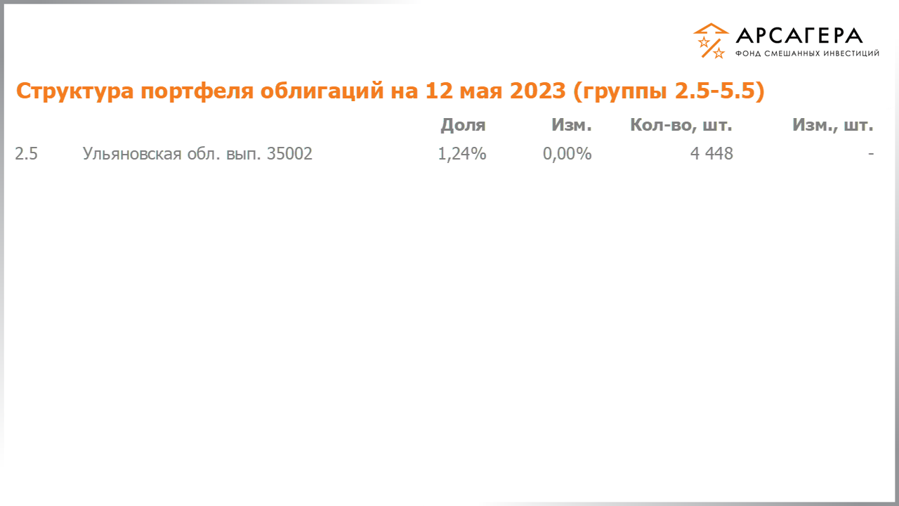 Изменение состава и структуры групп 2.5-5.5 портфеля фонда «Арсагера – фонд смешанных инвестиций» с 28.04.2023 по 12.05.2023