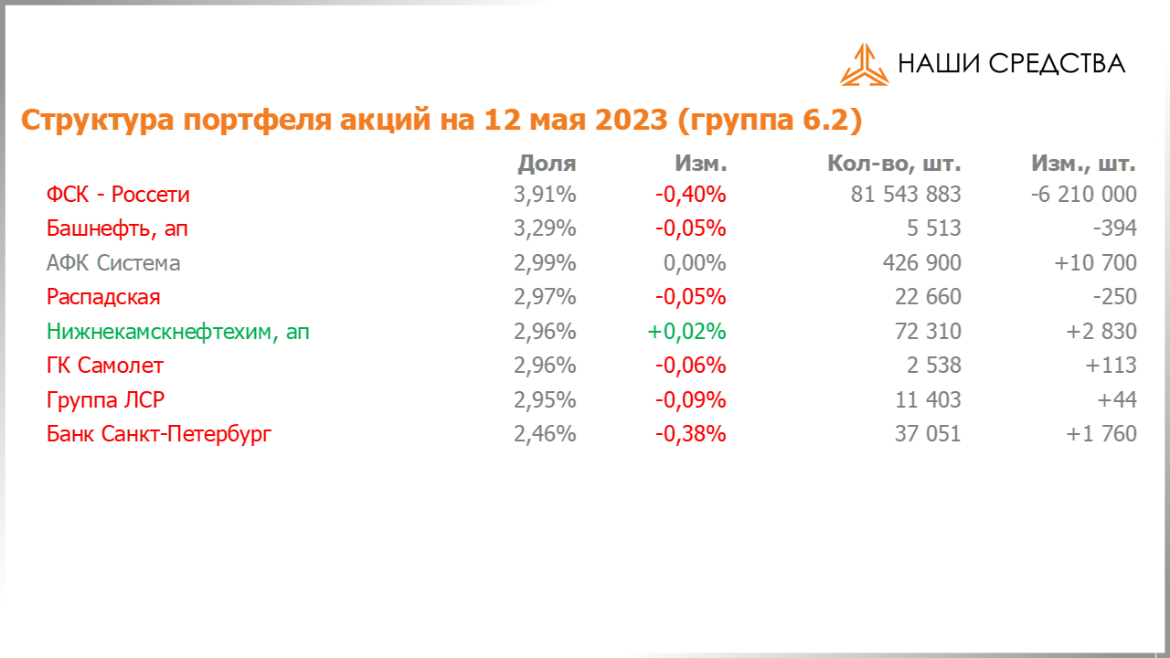 Изменение состава и структуры группы 6.2 портфеля УК «Арсагера» с 28.04.2023 по 12.05.2023